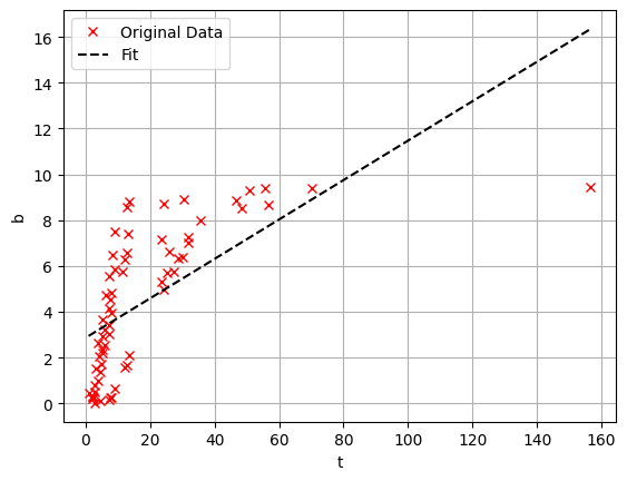 Regression: linear, quadratic, exponential fits