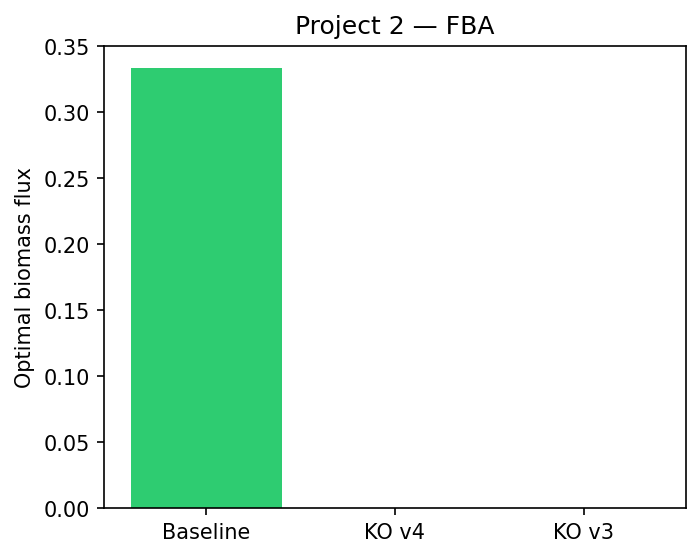 Flux balance analysis: knockout sensitivity