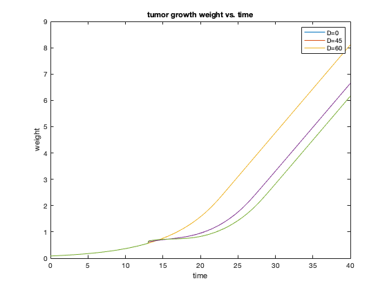 Tumor growth under different drug doses (D=0, 45, 60)