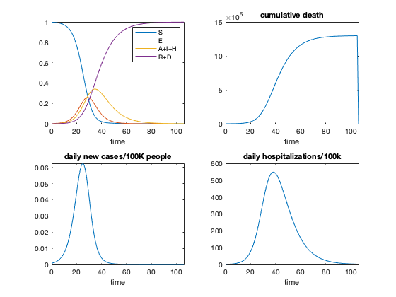 COVID-19 model: compartments, deaths, cases, hospitalizations